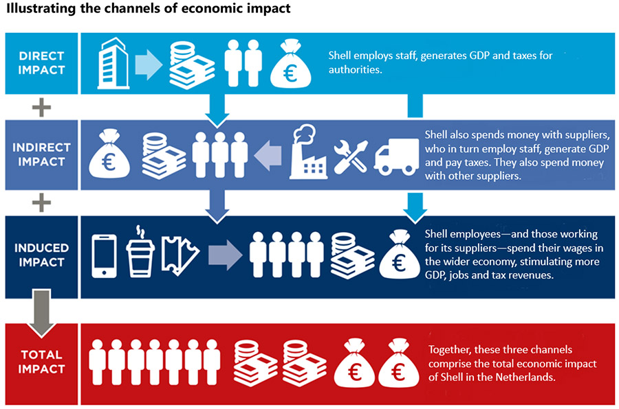 Illustrating the channels of economic impact