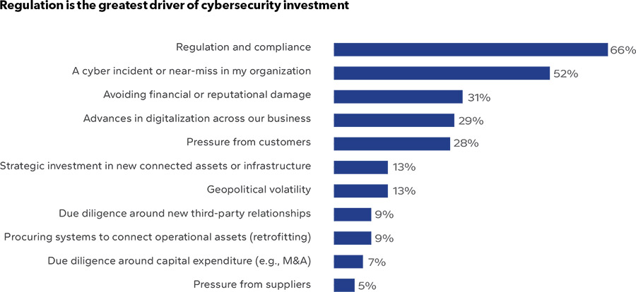 Regulation is the greatest driver of cybersecurity investment Industry confident