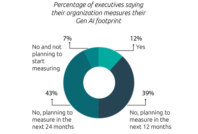 Only 12% of organizations measure the environmental impact of Gen AI Only 12% of organizations measure the environmental impact of Gen AI