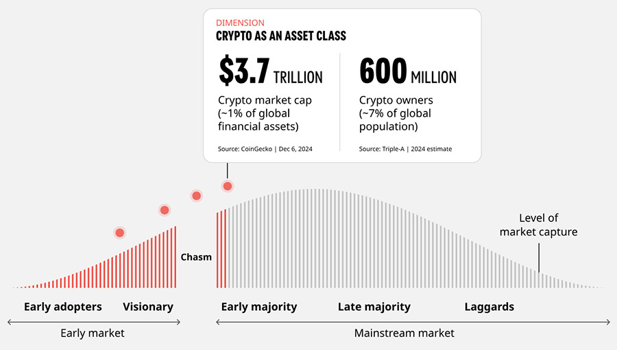 Crypto’s four dimensions reshaping the financial services sector