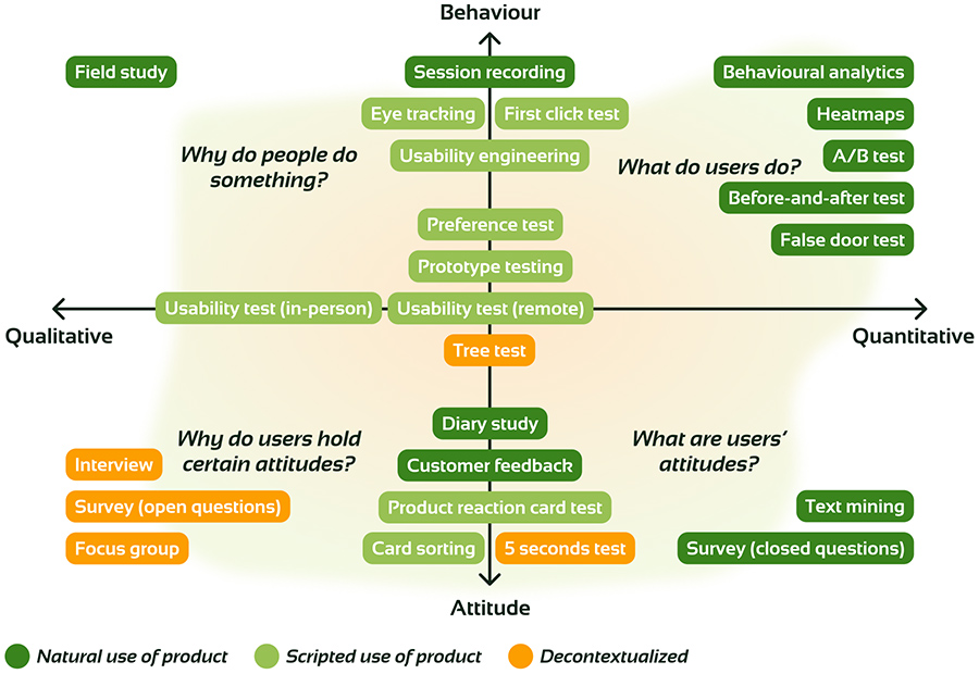 Improving online channels and products: Alternatives to traditional A/B testing