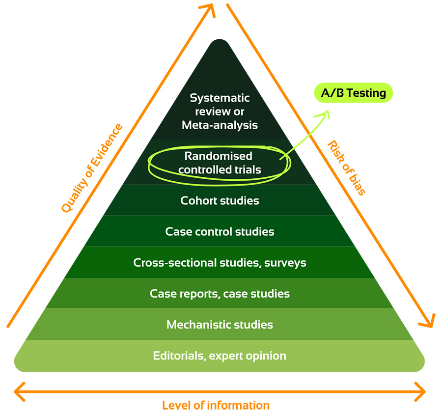 Improving online channels and products: Alternatives to traditional A/B testing