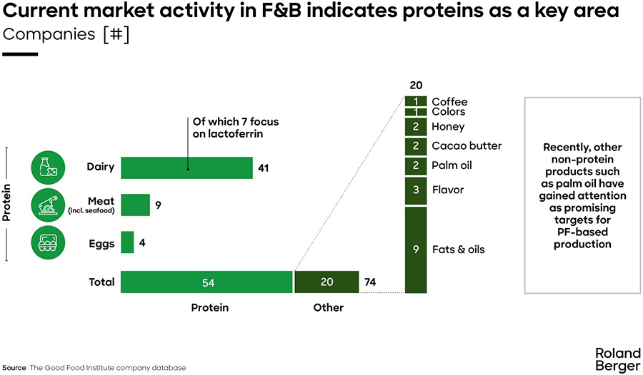Precision Fermentation is on the rise in food & beverage - but cost remains a challenge