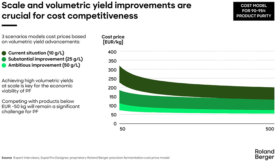 Precision Fermentation is on the rise in food & beverage - but cost remains a challenge