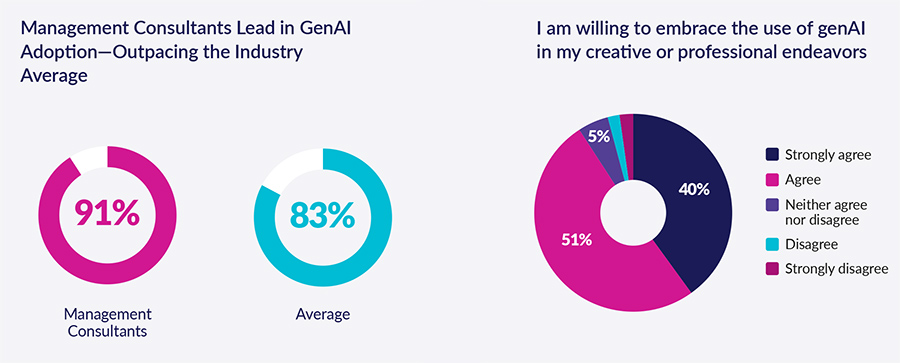 5 ways consultants can work smarter with Generative AI