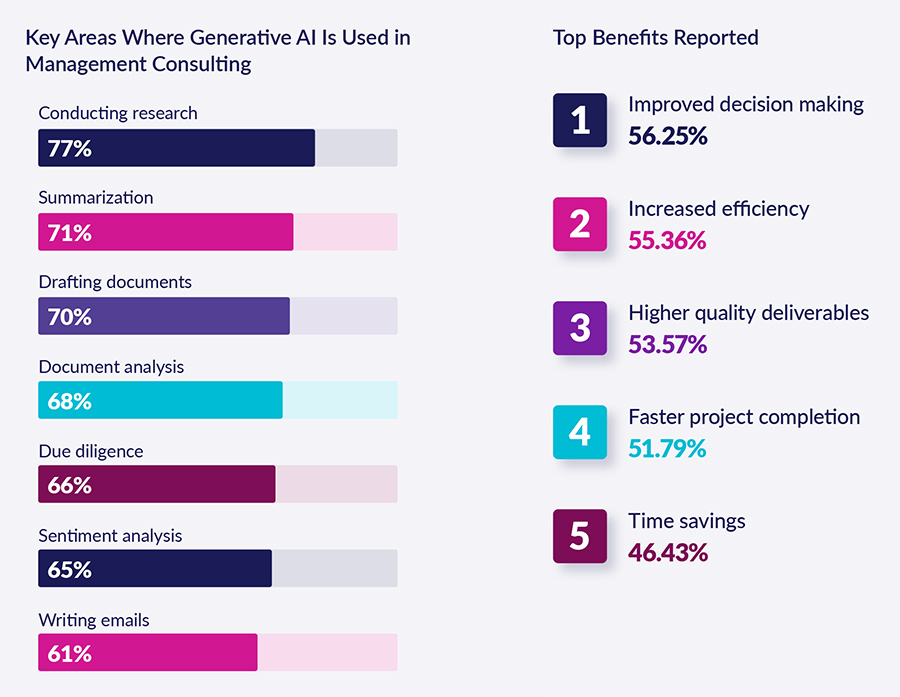 5 ways consultants can work smarter with Generative AI