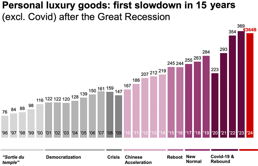 Personal luxury goods - first slowdown in 15 years