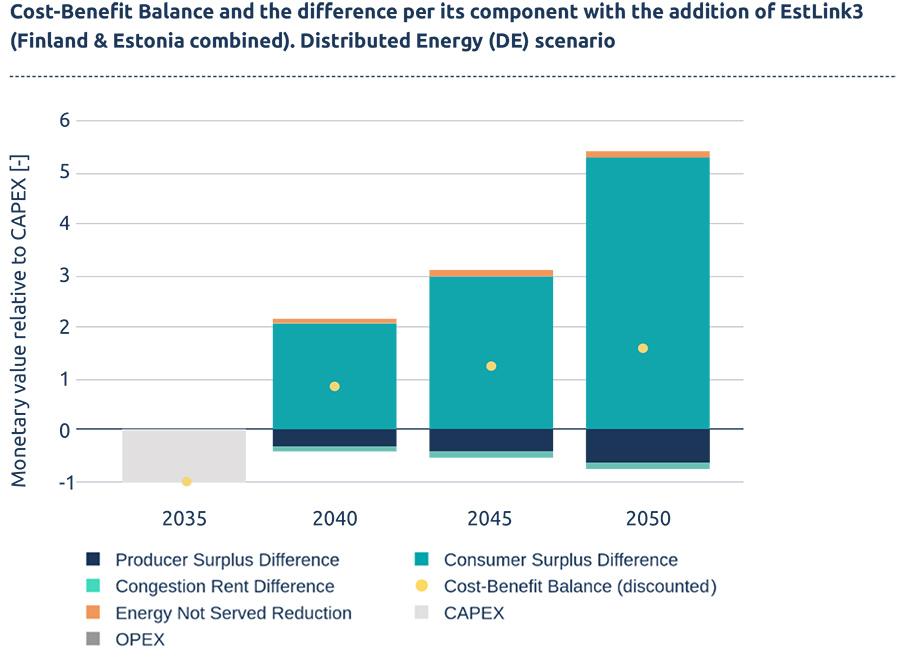 EstLink 3 interconnector to bring ‘major benefits’ to Nordics and Baltics