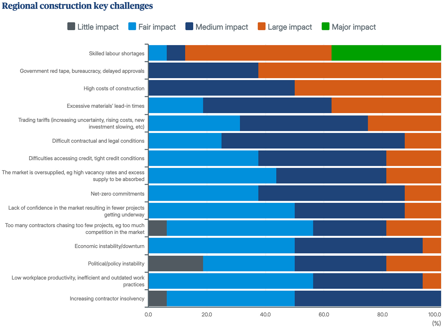 Regional construction key challenges