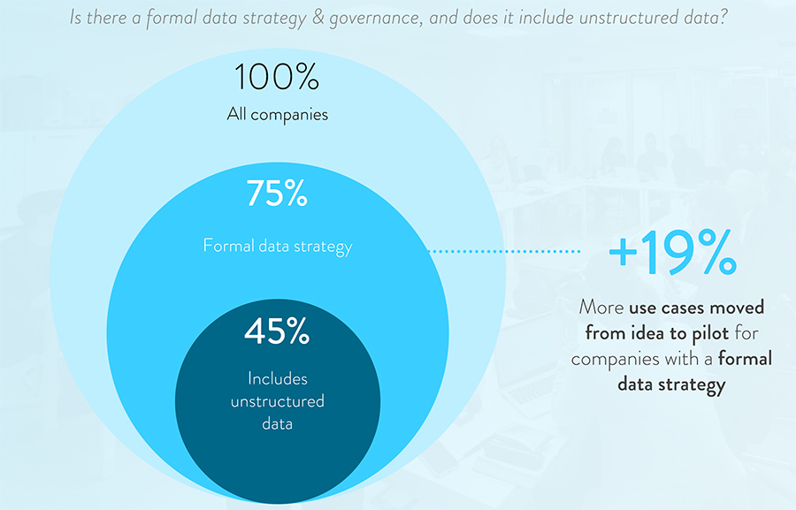 While Gen AI adoption surges, implementation at scale remains challenging