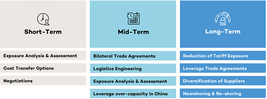 Tariffs: How Procurement can help protect margins and supply chains