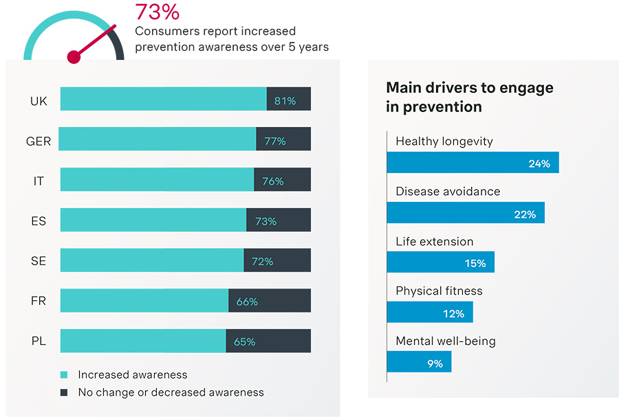 Prevention emerging as a growing health priority for most European consumers
