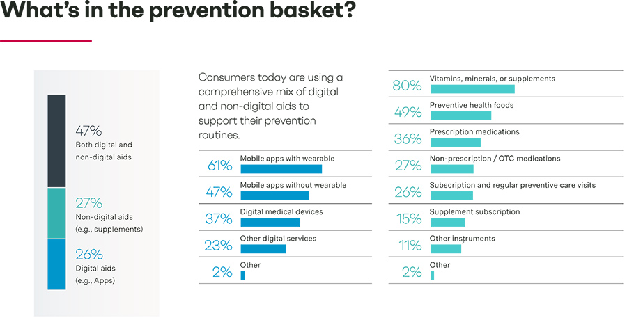 Prevention emerging as a growing health priority for most European consumers