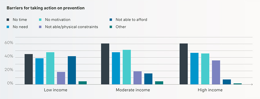Prevention emerging as a growing health priority for most European consumers