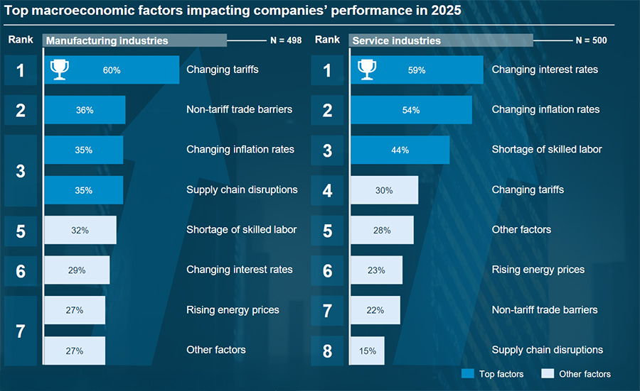 Tariffs, interest rates