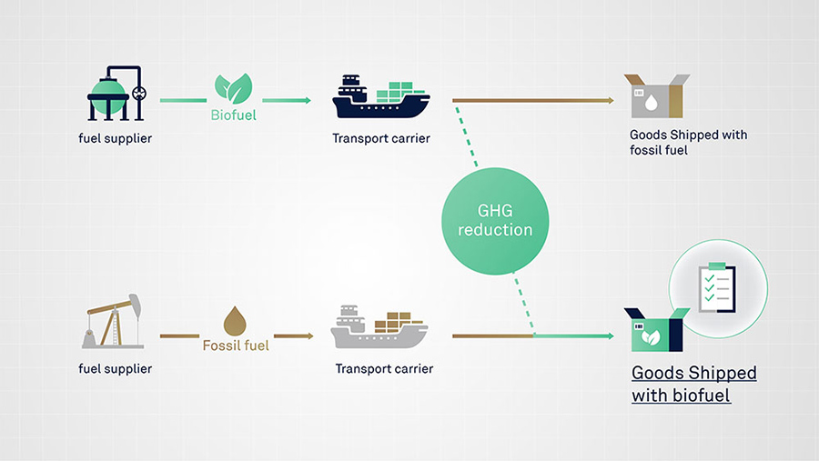 Diagram of GHG savings allocation Diagram of GHG savings allocation