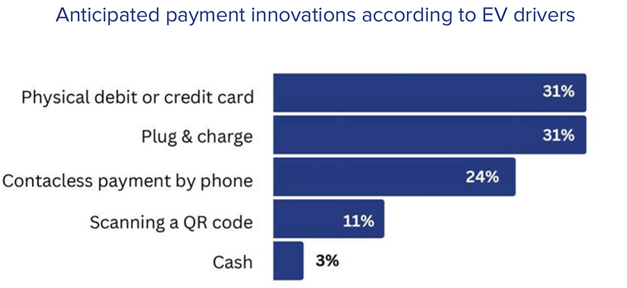 Anticipated payment innovations according to EV drivers