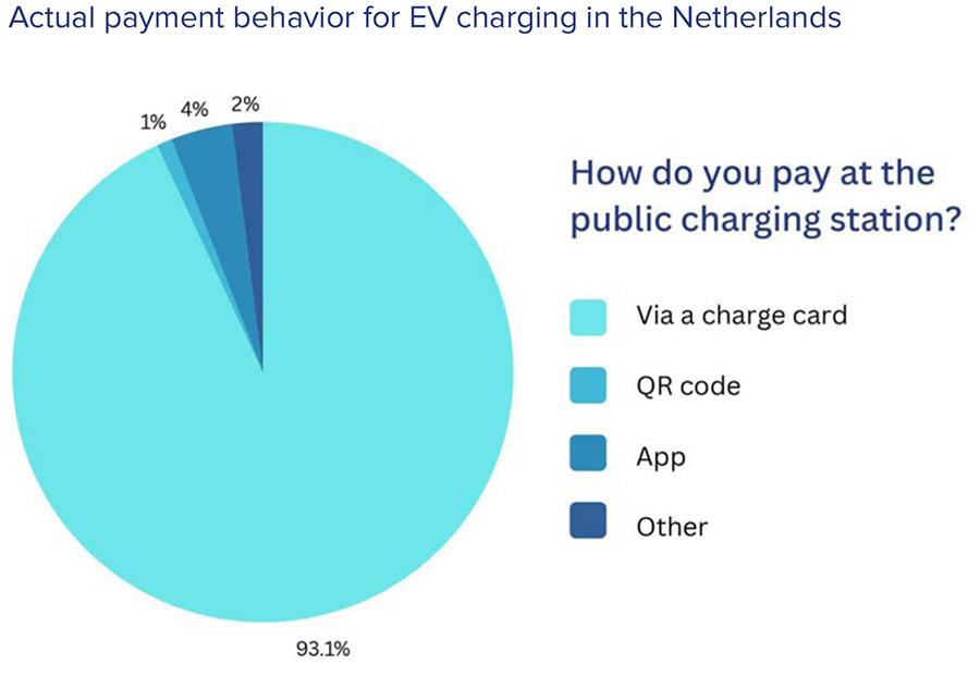 Actual payment behavior for EV charging in the Netherlands