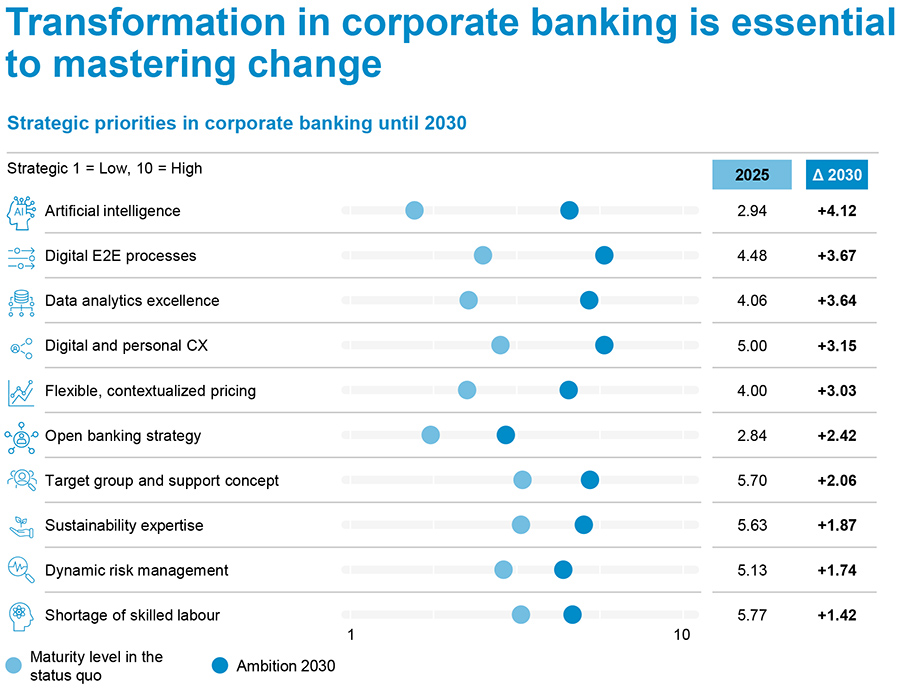 Strategic priorities in corporate banking until 2030