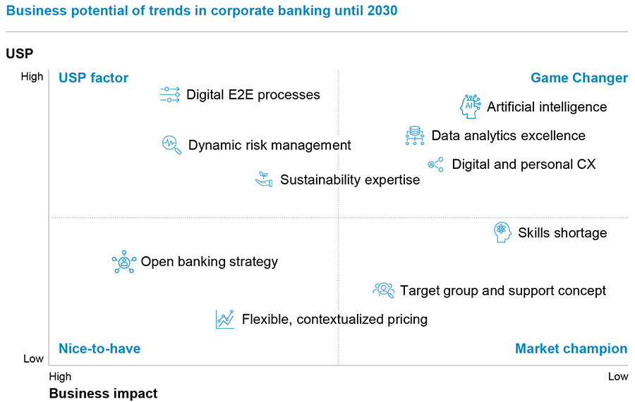 Business potential of trends in corporate banking until 2030