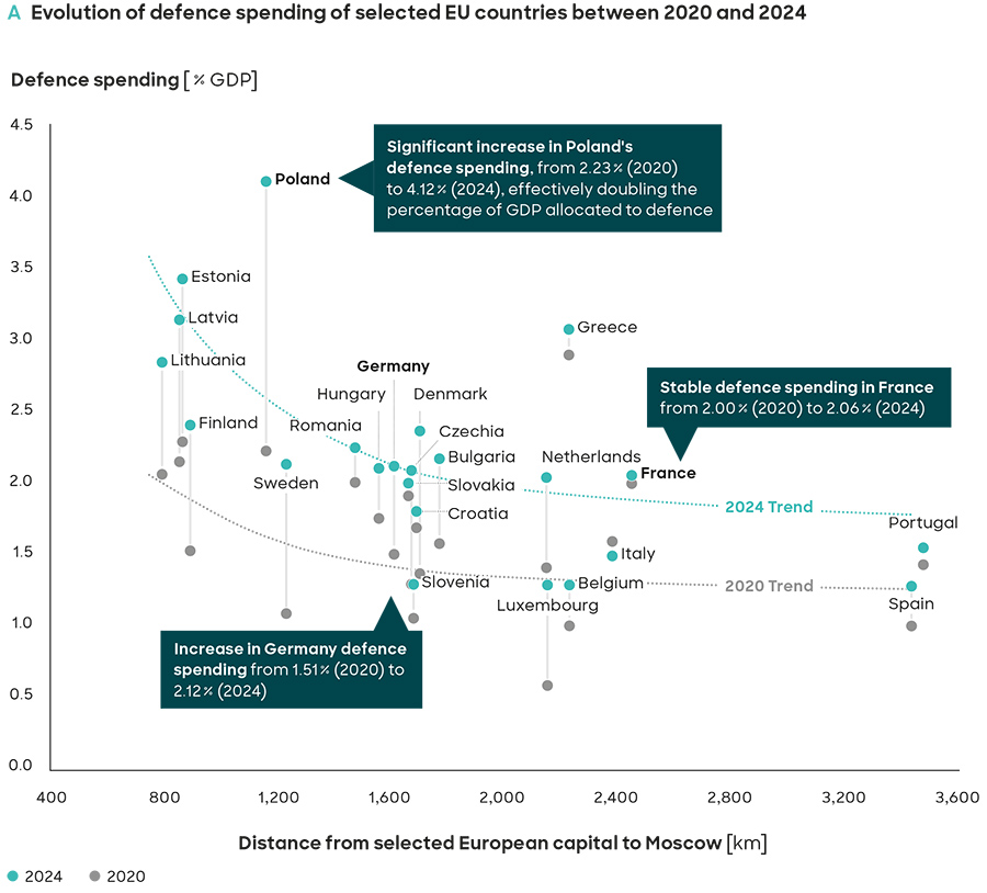 A Evolution of defence spending of selected EU countries