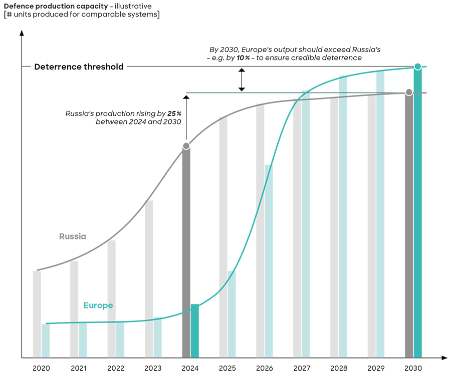 E Deterrence threshold: a production goal to rebuild capabilities