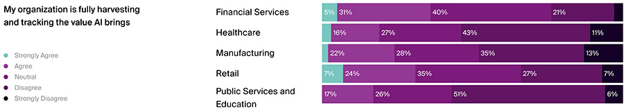 My organization is fully harvesting and tracking the value AI brings