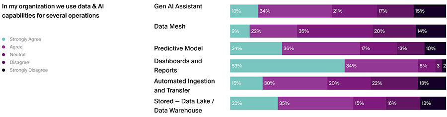 In my organization we use data & AI capabilities for several operations