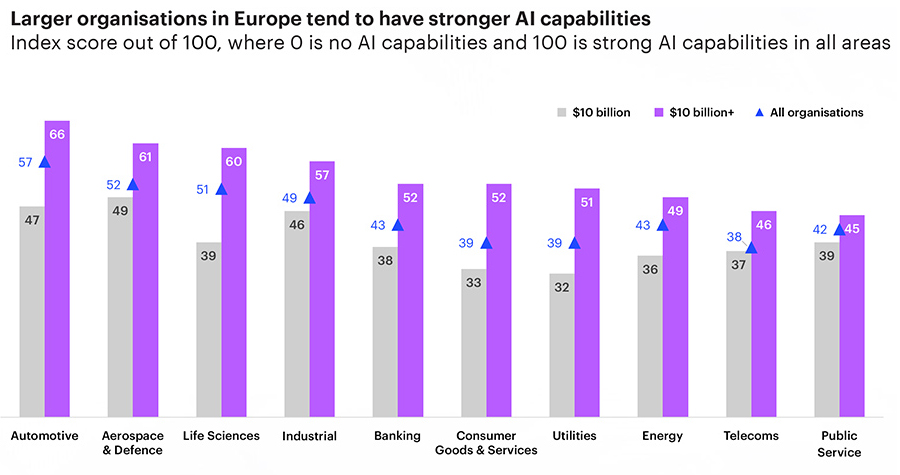 Larger organisations in Europe tend to have stronger AI capabilities