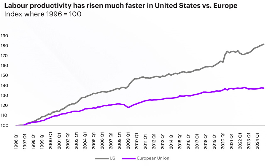 Labour productivity has risen much faster in United States vs Europe