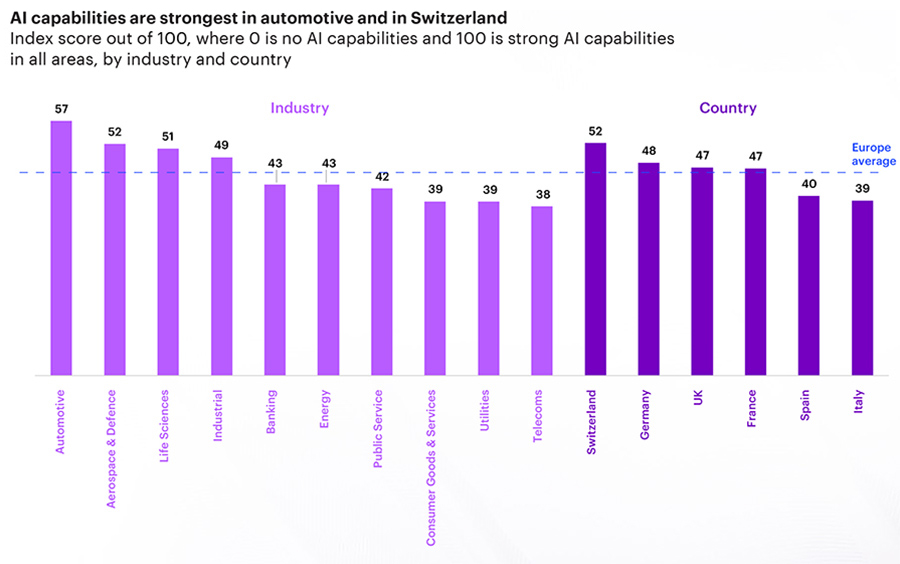 AI capabilities are strongest in automotive and in Switzerland