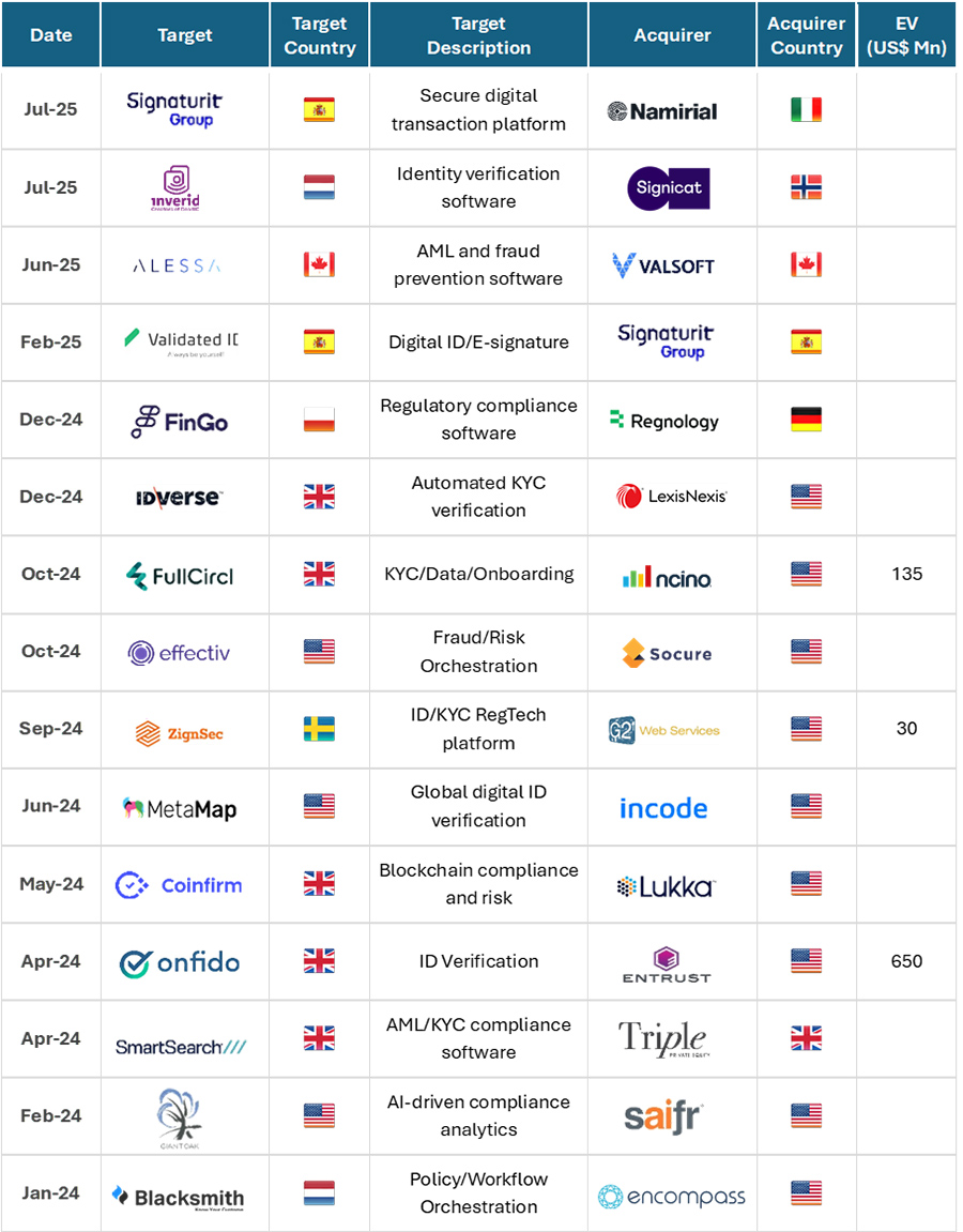 Notable Recent M&A Transactions (2024-25)