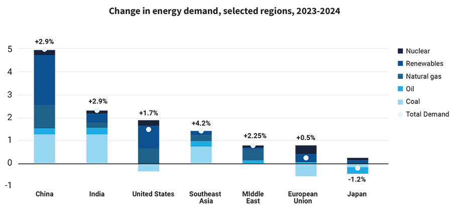 Change in energy demand, selected regions, 2023-2024