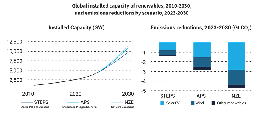 Global installed capacity of renewables, 2010-2030, and emissions reductions by scenario, 2023-2030