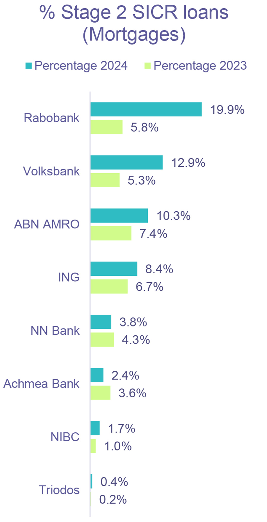 Stage 2 SICR loans (Total)