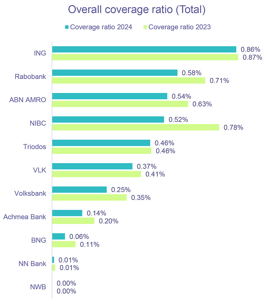 Overall coverage ratio (Total)