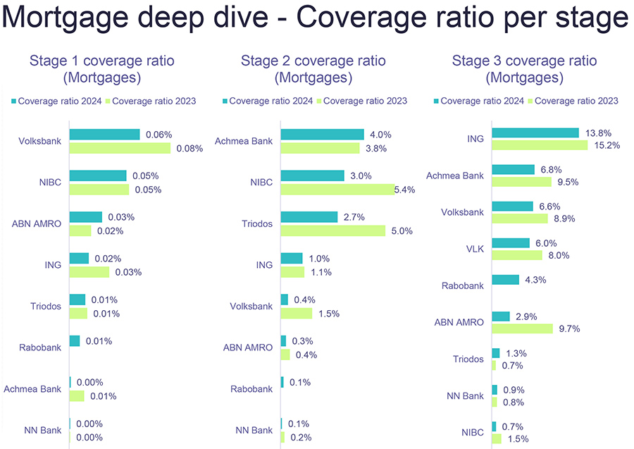 Mortgage deep dive - Coverage ratio per stage