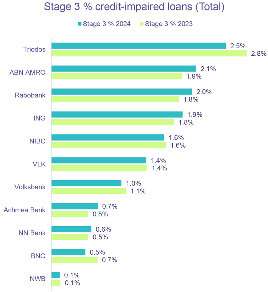 Stage 3 % credit-impaired loans (Total)