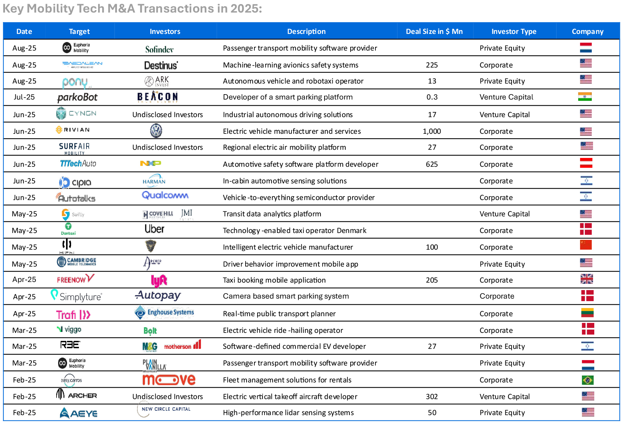 Key Mobility Tech M&A Transactions in 2025 Key Mobility Tech M&A Transactions in 2025