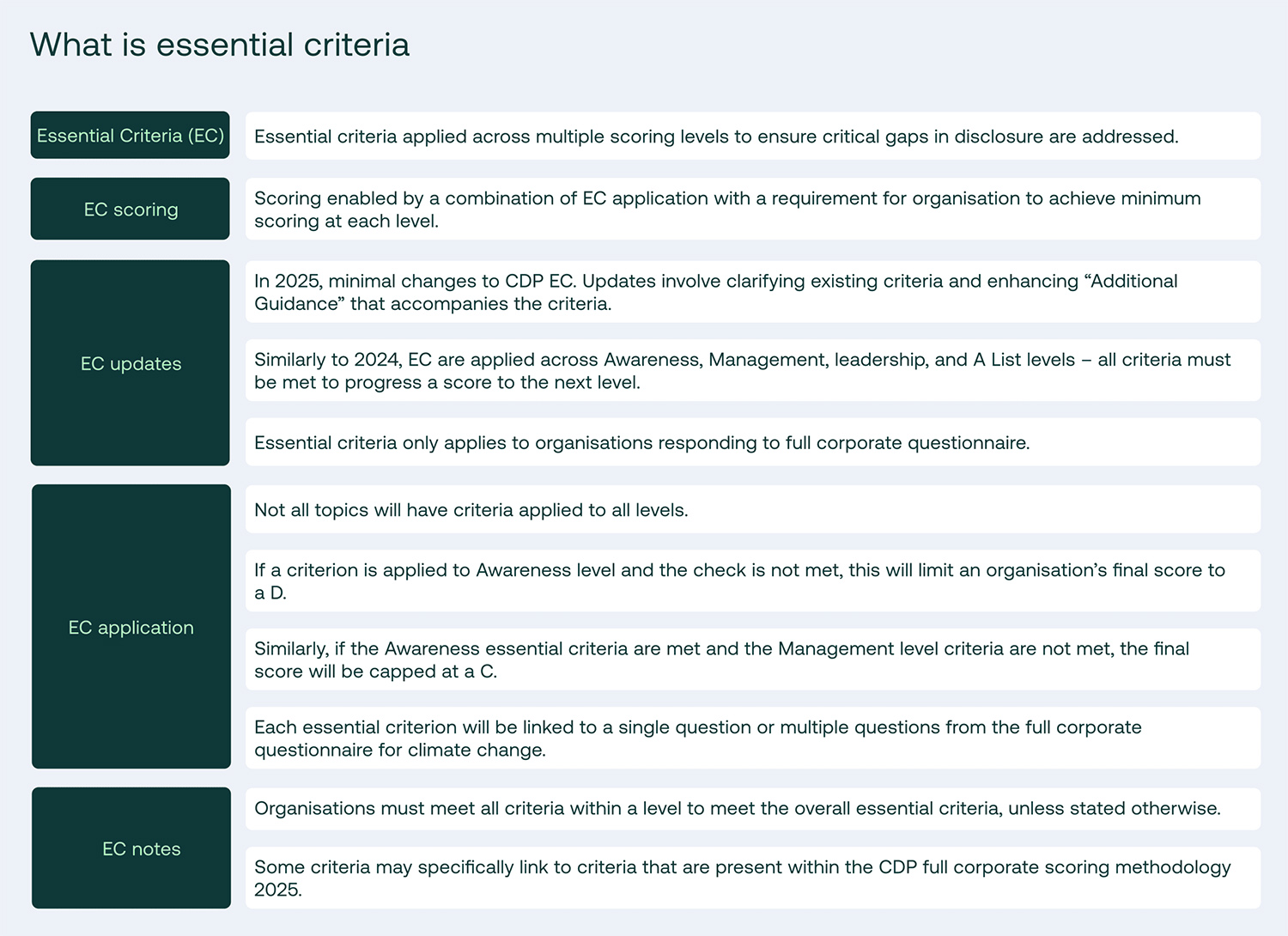 What are the Essential Criteria