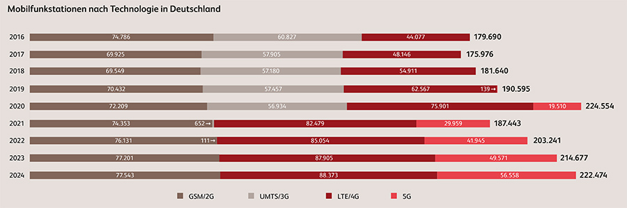 Mobilfunkstationen nach Technologie in Deutschland Mobilfunkstationen nach Technologie in Deutschland