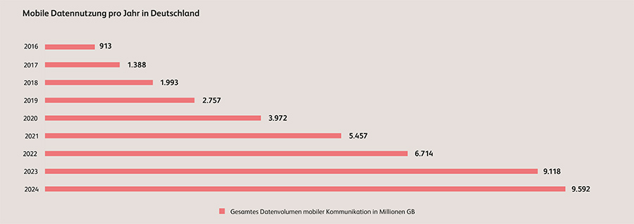 Mobile Datennutzung pro Jahr in Deutschland Mobile Datennutzung pro Jahr in Deutschland