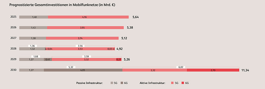 Prognostizierte Gesamtinvestitionen in Mobilfunknetze (in Mrd. €) Prognostizierte Gesamtinvestitionen in Mobilfunknetze (in Mrd. €)