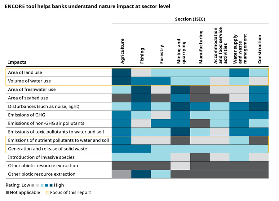 ENCORE tool helps banks understand nature impact at sector level