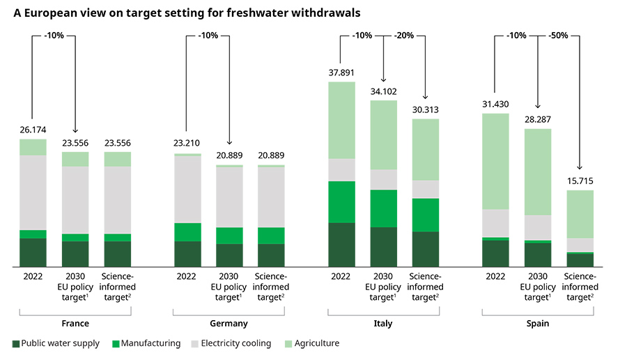 A European view on target setting for freshwater withdrawals