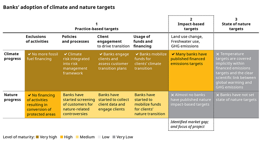 A combination of impact and practice-based nature targets is needed