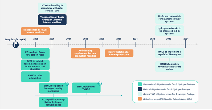  Gas and Hydrogen Package Timeline