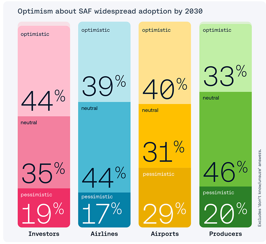 Optimism about SAF widespread adoption by 2030 Optimism about SAF widespread adoption by 2030
