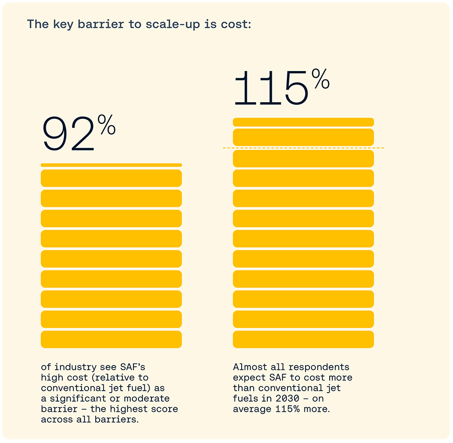 The key barrier to scale-up is cost The key barrier to scale-up is cost