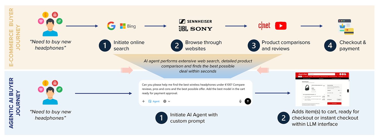 Buyer journey: E-commerce vs Agentic AI Buyer journey: E-commerce vs Agentic AI